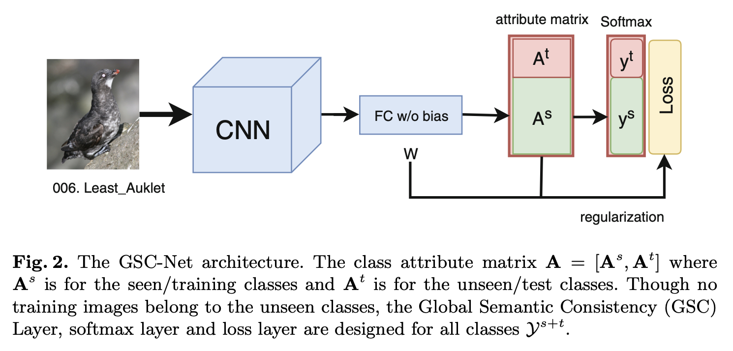 Simple Is Better: A Global Semantic Consistency Based End-to-End Framework for Effective Zero-Shot Learning