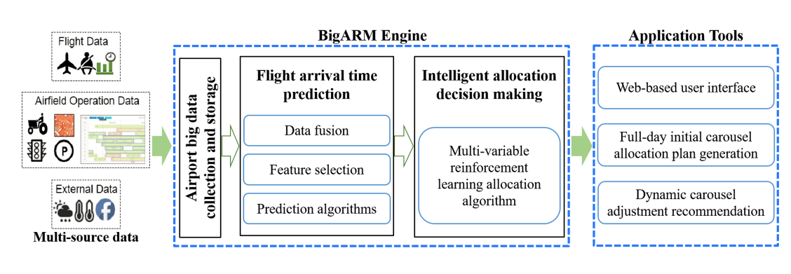 BigARM: A Big-Data-Driven Airport Resource Management Engine and Application Tools