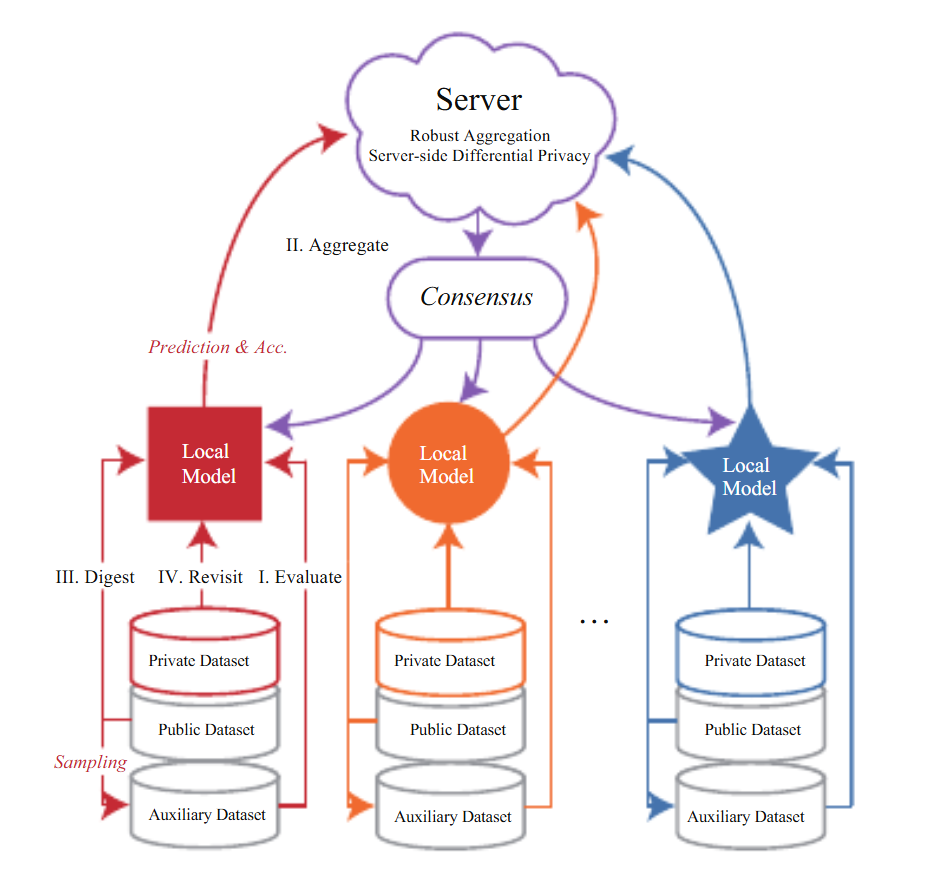 FedMDR: Federated Model Distillation with Robust Aggregation