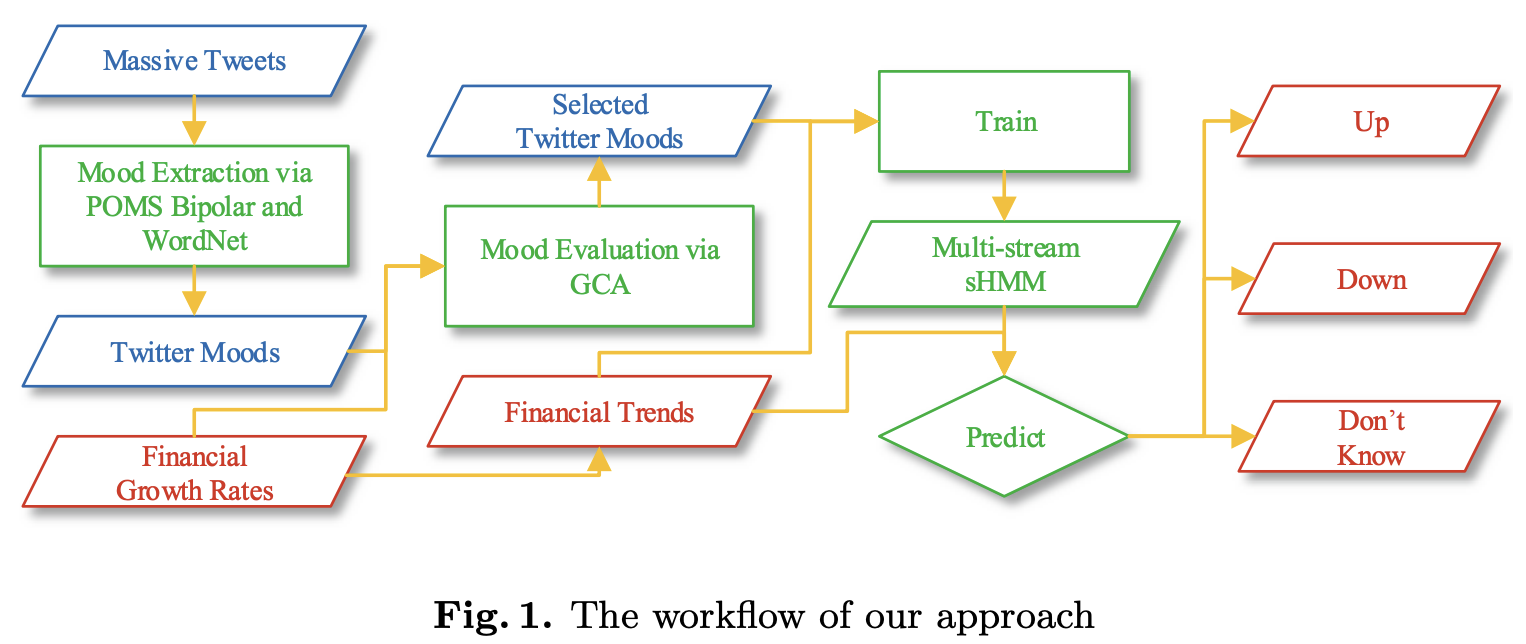 Boosting Financial Trend Prediction with Twitter Mood Based on Selective Hidden Markov Models