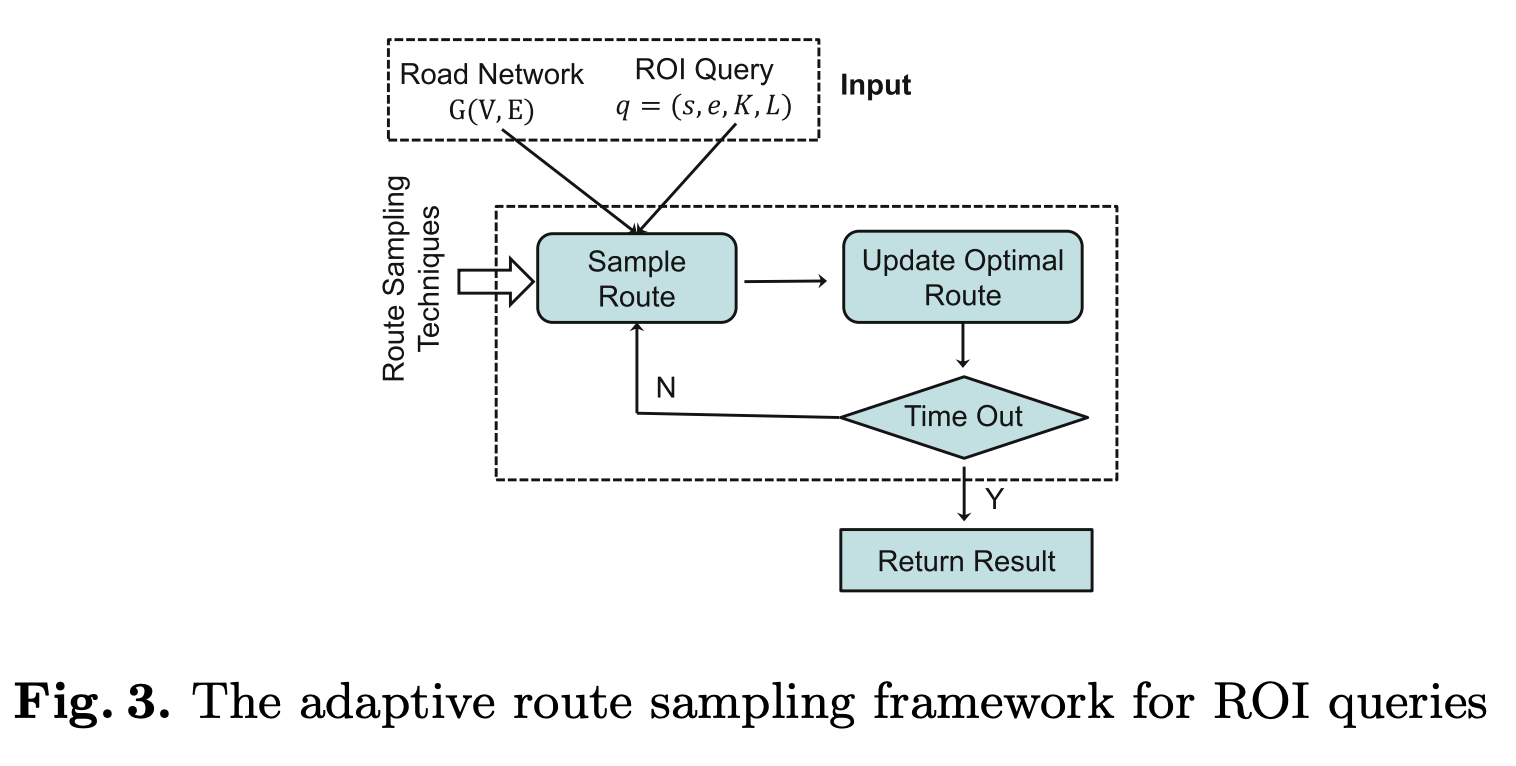 Retrieving Routes of Interest Over Road Networks