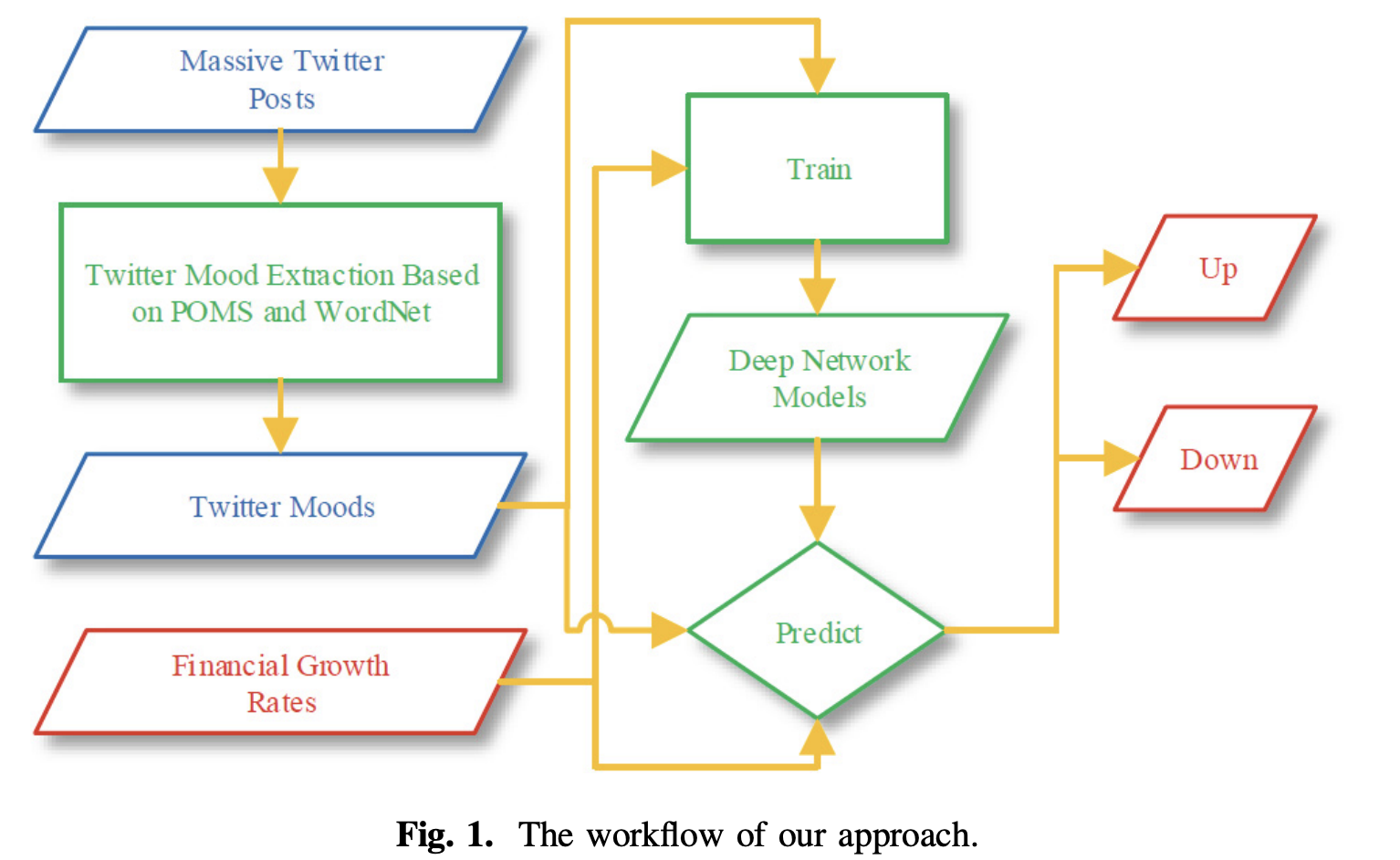 Exploiting Twitter Moods to Boost Financial Trend Prediction Based on Deep Network Models