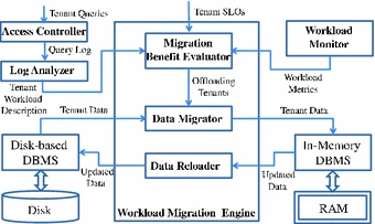 Supporting Cost-Efficient Multi-tenant Database Services with Service Level Objectives (SLOs)