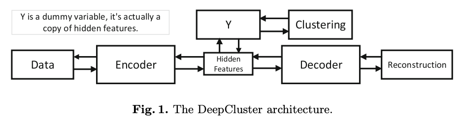 DeepCluster: A General Clustering Framework Based on Deep Learning