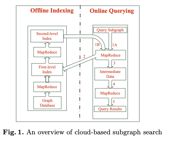 Towards Efficient Subgraph Search in Cloud Computing Environments