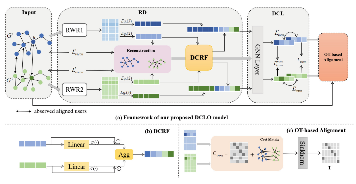 Disentanglement-Based Contrastive Learning and Optimization for User Identity Linkage