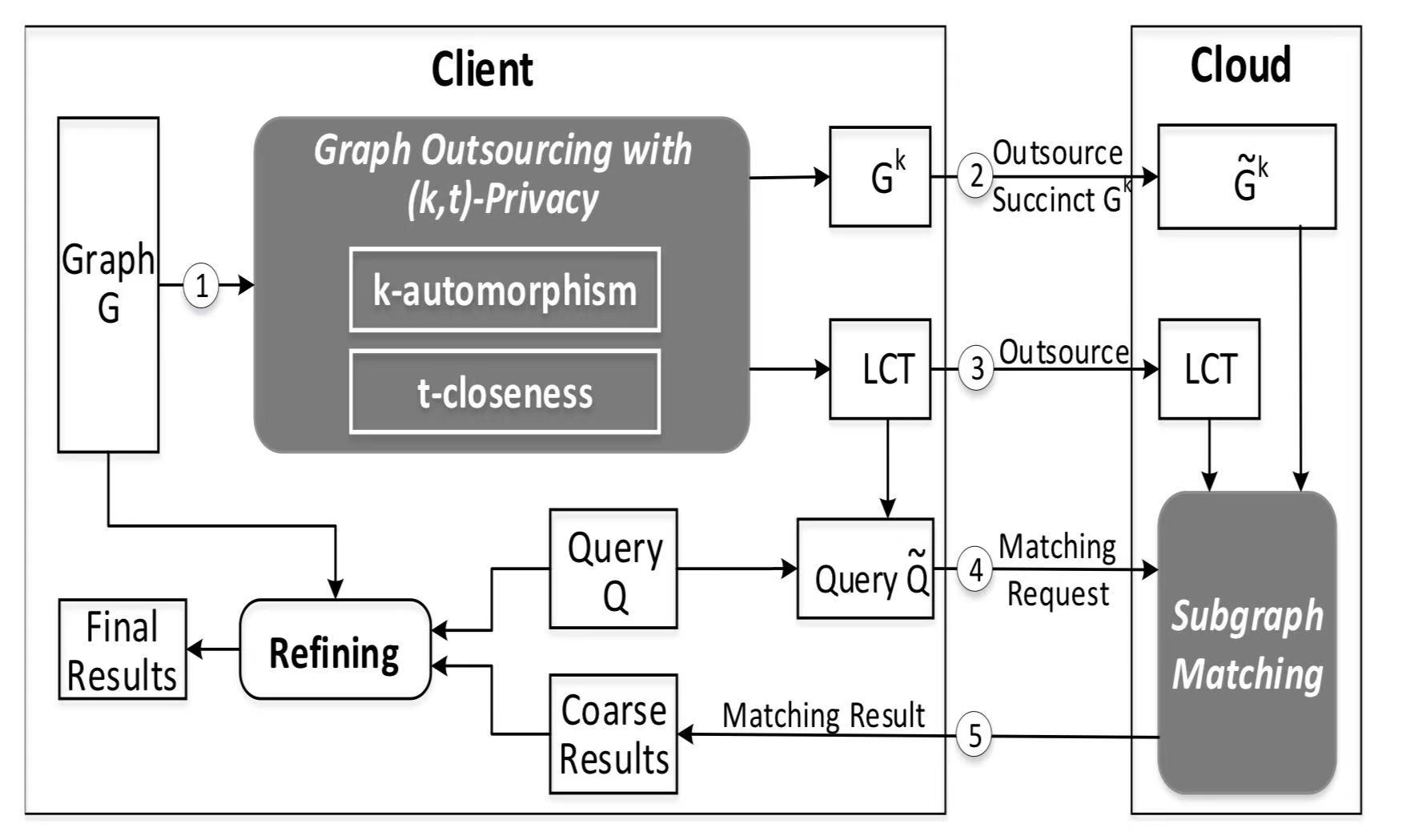 Privacy and efficiency guaranteed social subgraph matching