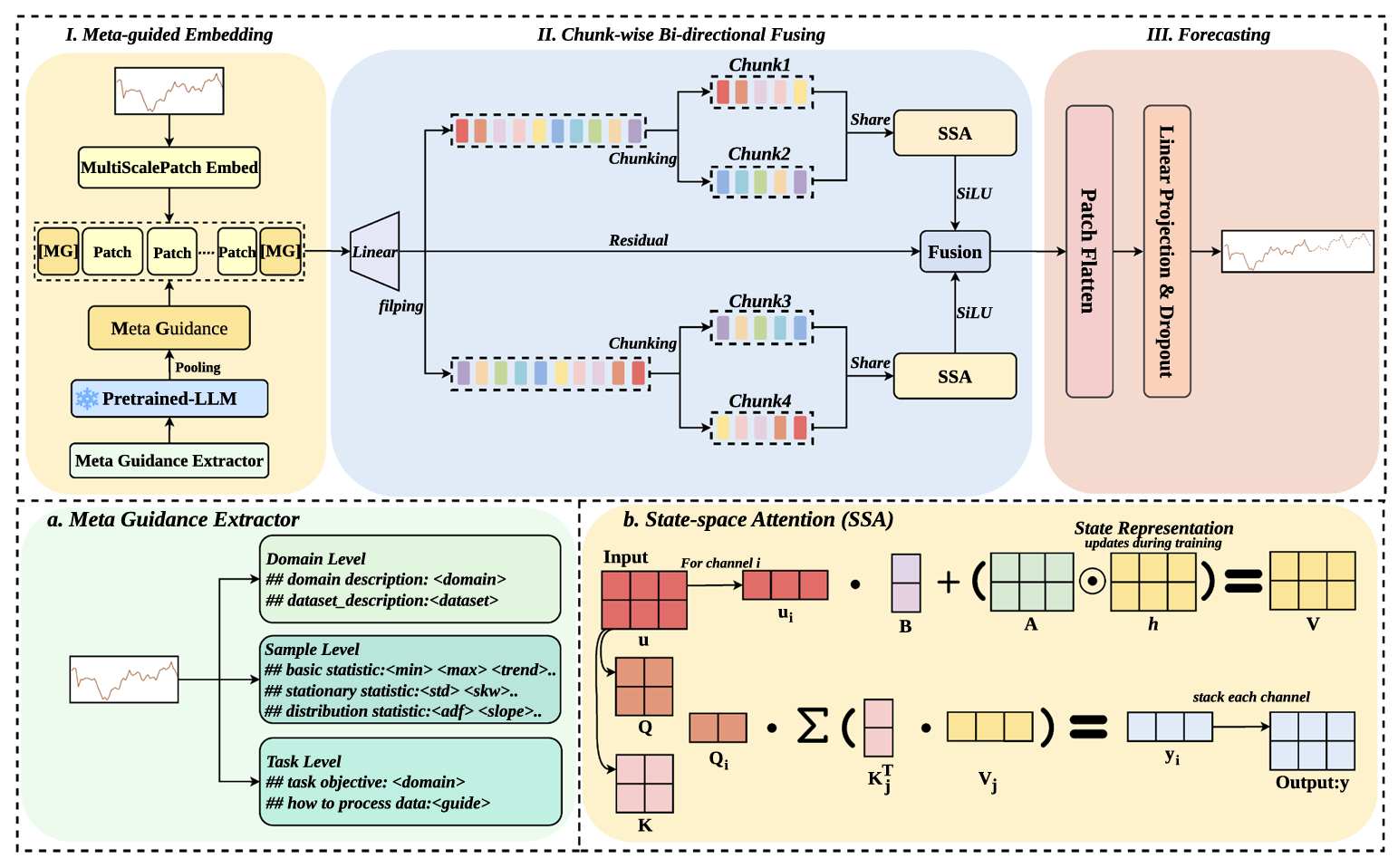 SLAN: A state-space linear attention network with meta guidance and chunk-wise fusion for long-term time series forecasting