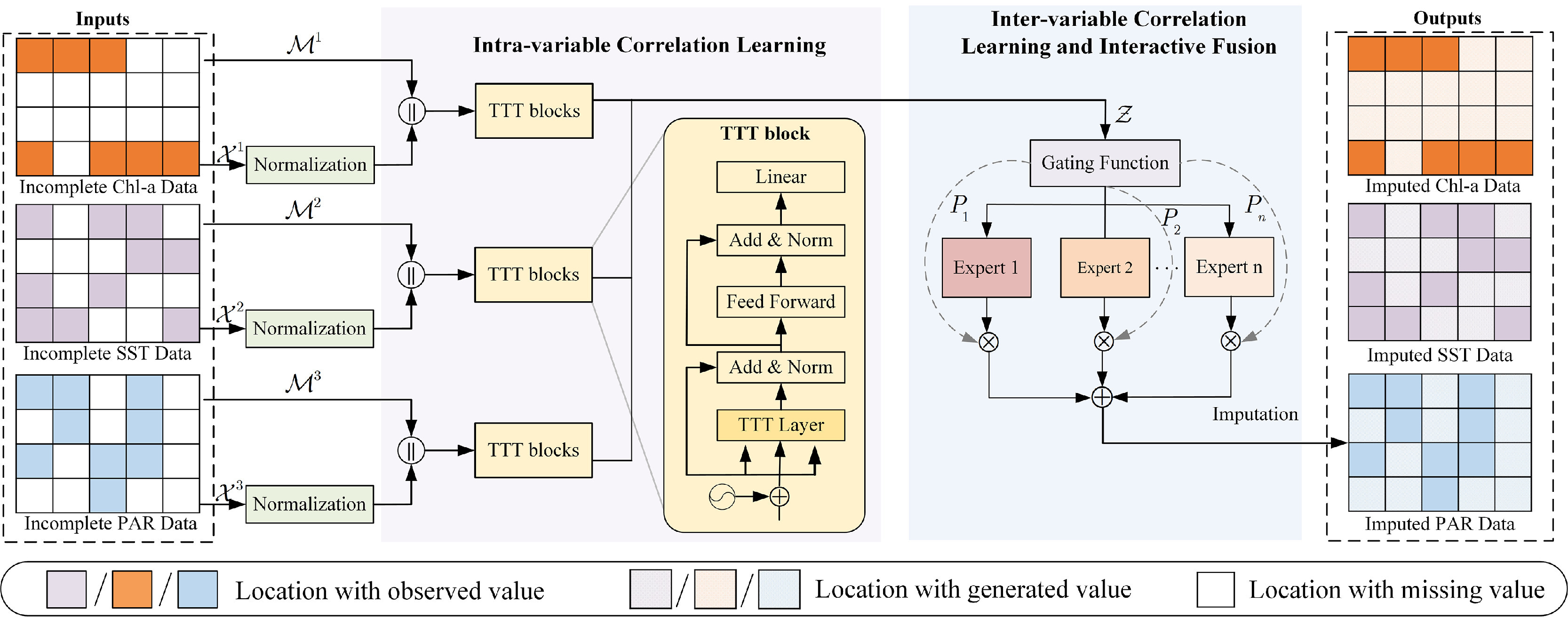 Joint imputation of multiple highly sparse remote sensing observations with heterogeneous mixture of experts