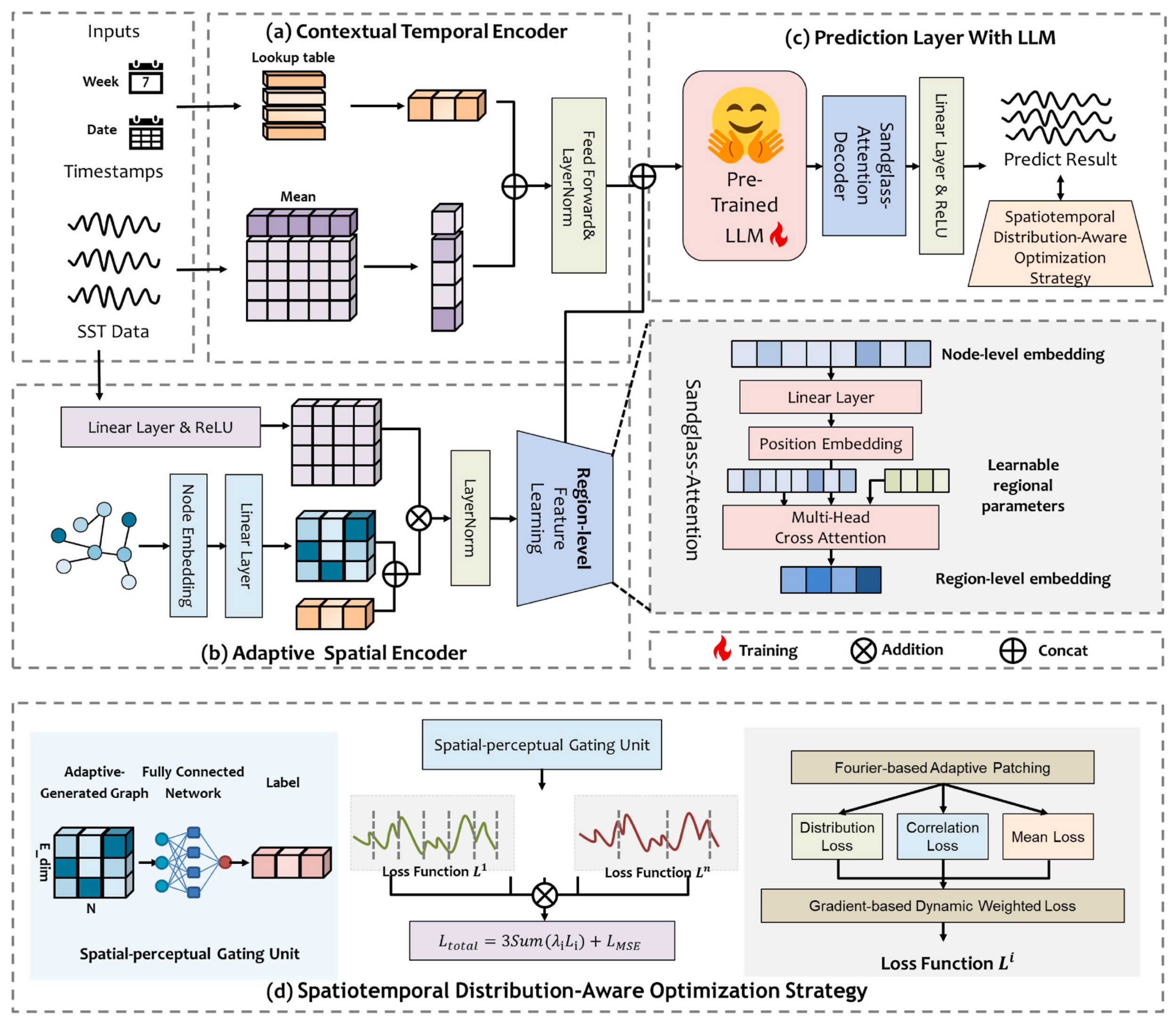 LLM4SST: Harnessing LLMs with spatiotemporal distribution-aware optimization strategy for structurally consistent sea surface temperature prediction