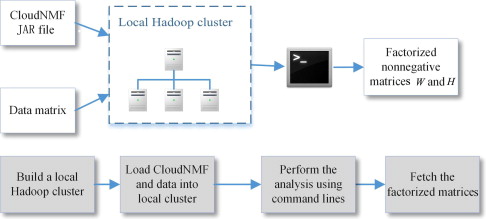 CloudNMF: A MapReduce Implementation of Nonnegative Matrix Factorization for Large-Scale Biological Datasets