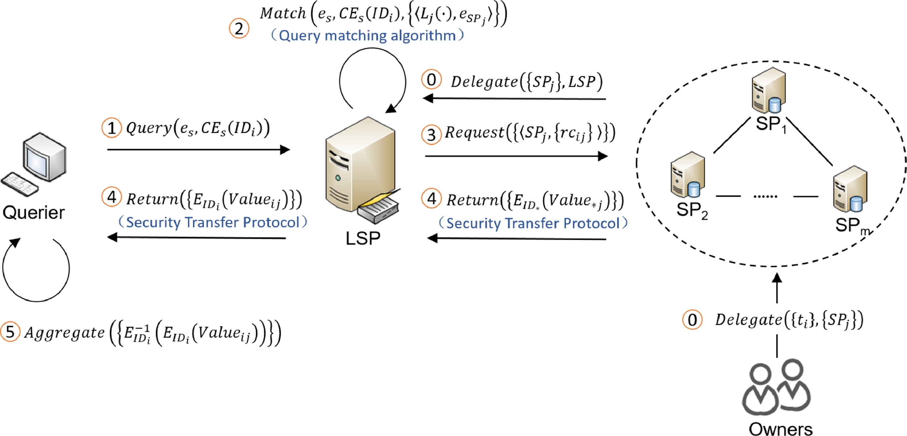 CPP: Towards comprehensive privacy preserving for query processing in information networks