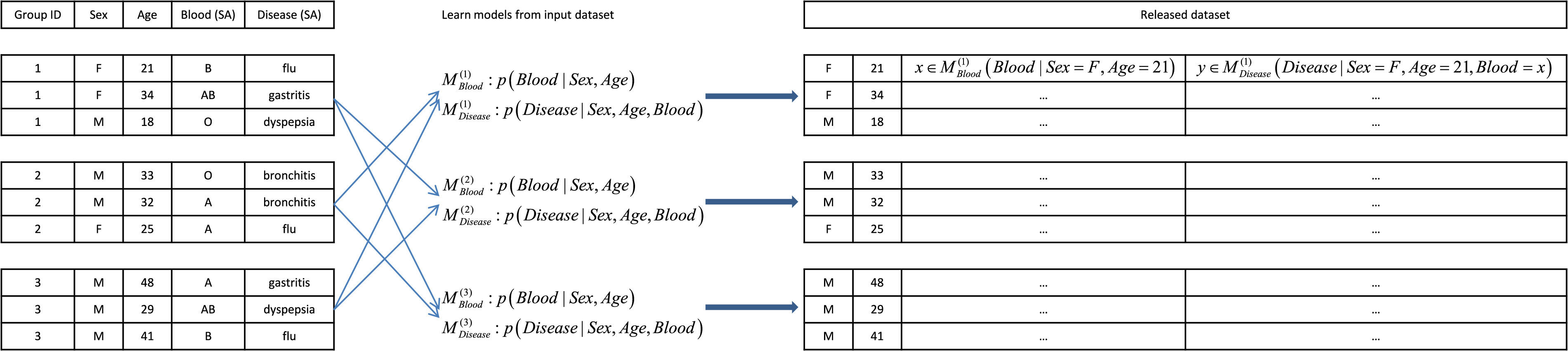 A novel privacy preserving method for data publication