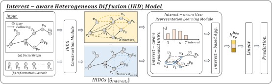 IHD: Interest-aware heterogeneous diffusion model for cascade prediction in social networks