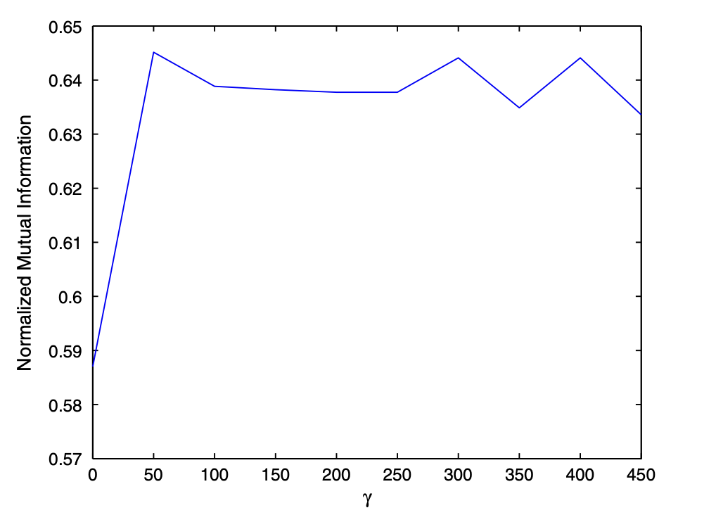 Towards effective document clustering: A constrained K-means based approach