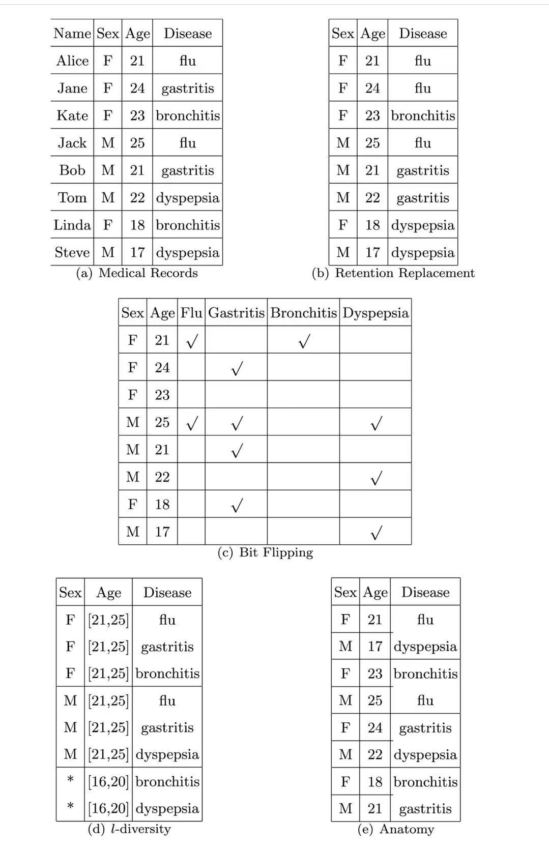 A general framework for privacy-preserving of data publication based on randomized response techniques