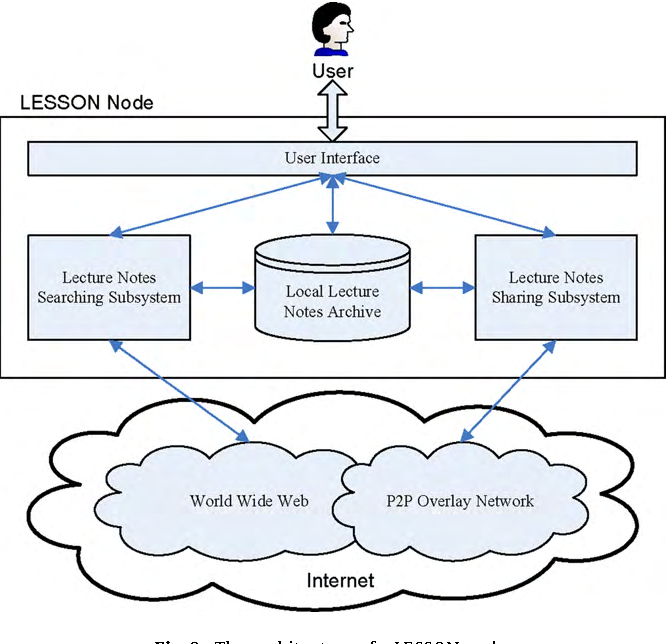 LESSON: A system for lecture notes searching and sharing over Internet