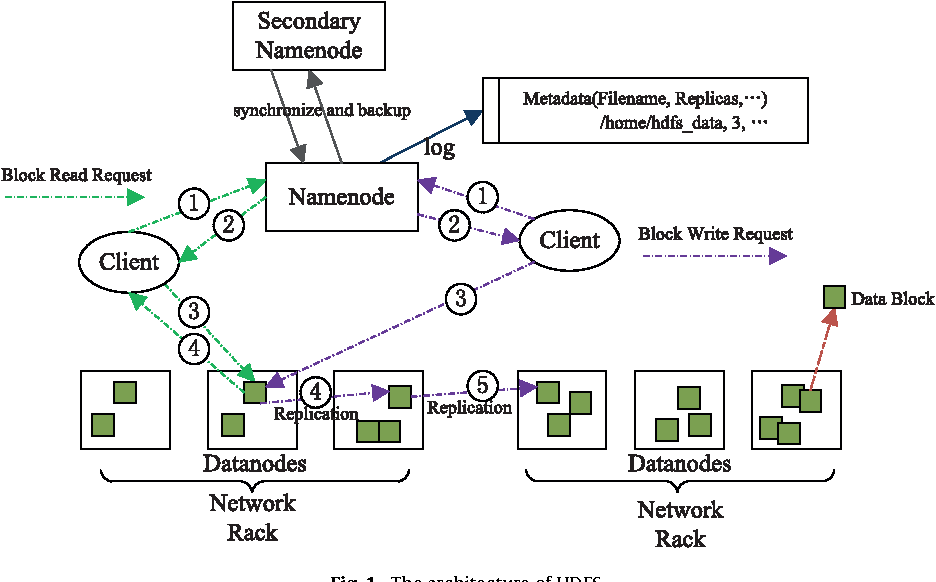 A RAMCloud Storage System based on HDFS: Architecture, implementation and evaluation