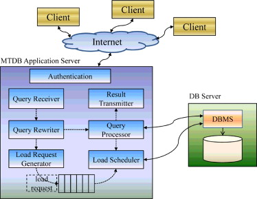 LAYER: A cost-efficient mechanism to support multi-tenant database as a service in cloud