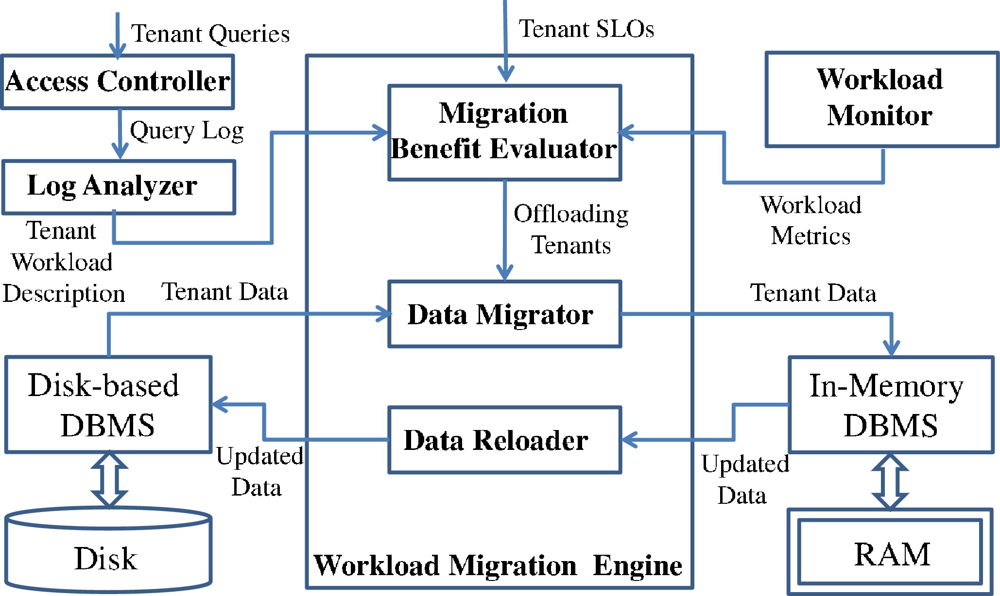 Towards efficiently supporting database as a service with QoS guarantees