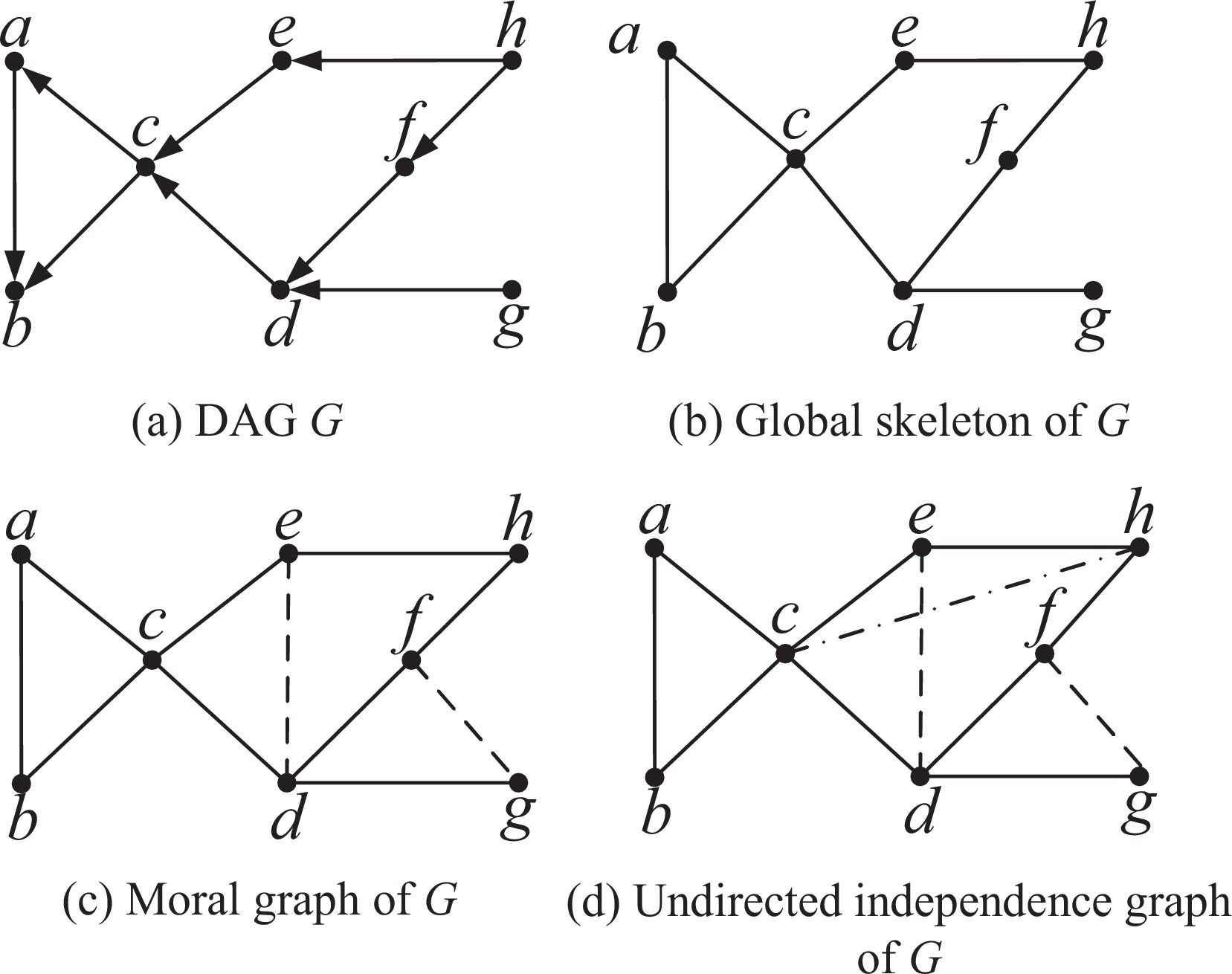 A new hybrid method for learning bayesian networks: Separation and reunion