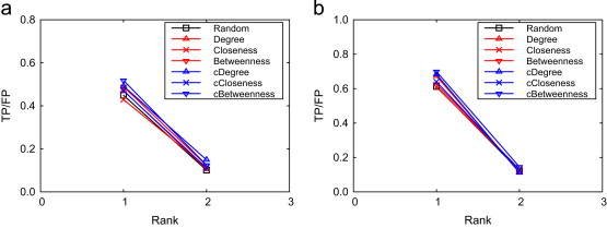 Active learning for protein function prediction in protein–protein interaction networks