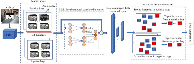 A lightweight video anomaly detection model with weak supervision and adaptive instance selection