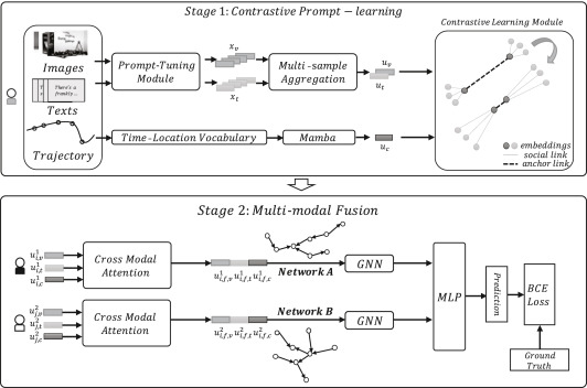 A prompt-tuning contrastive learning model for anchor link prediction