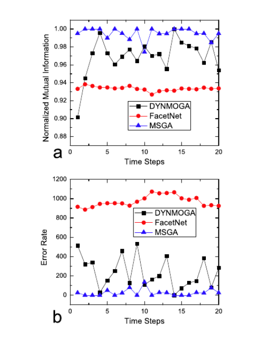 Revealing dynamic communities in networks using genetic algorithm with merge and split operators