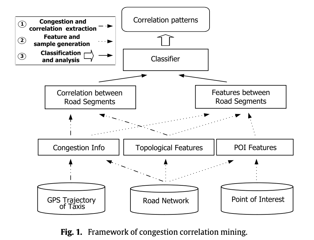 Exploring traffic congestion correlation from multiple data sources