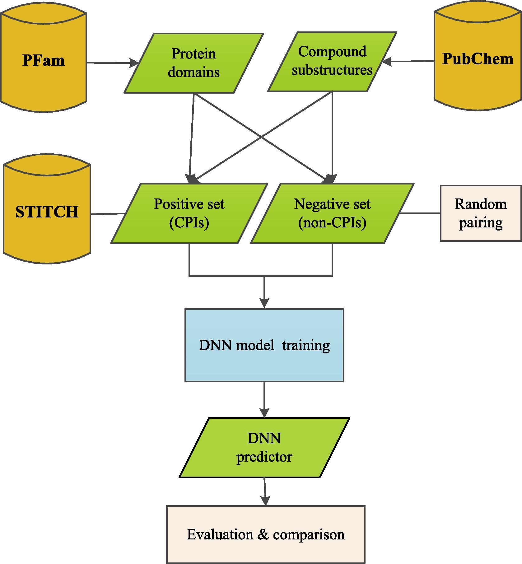 Boosting compound-protein interaction prediction by deep learning