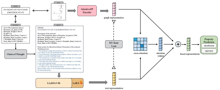 Effective and Explainable Molecular Property Prediction by Chain-of-Thought Enabled Large Language Models and Multi-Modal Molecular Information Fusion