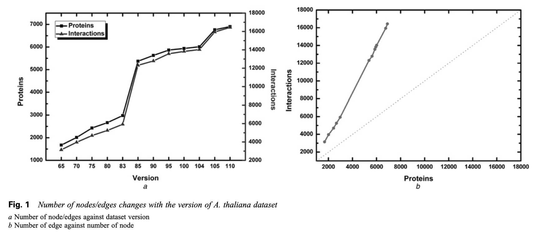 Revisiting topological properties and models of protein–protein interaction networks from the perspective of dataset evolution