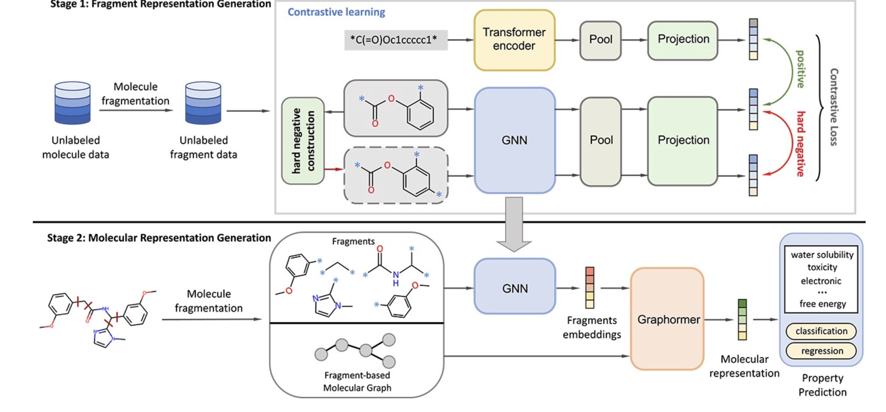 Self-supervised learning with chemistry-aware fragmentation for effective molecular property prediction