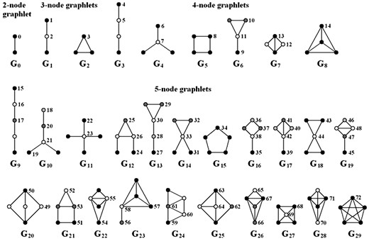 Choosing appropriate models for protein–protein interaction networks: a comparison study