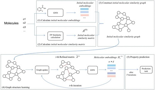 Molecular property prediction based on graph structure learning