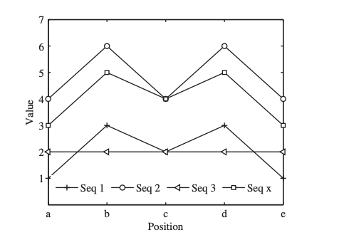 A pattern-based nearest neighbor search approach for promoter prediction using DNA structural profiles