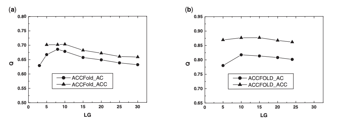 A new taxonomy-based protein fold recognition approach based on autocross-covariance transformation