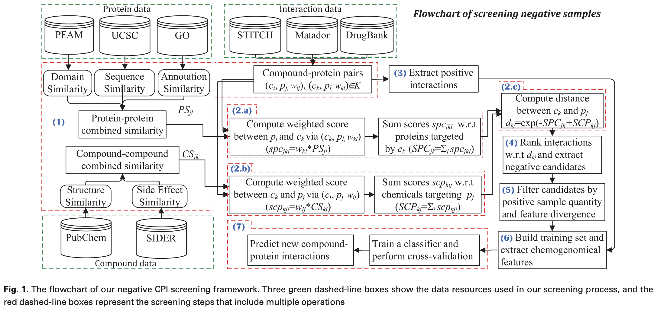 Improving compound–protein interaction prediction by building up highly credible negative samples