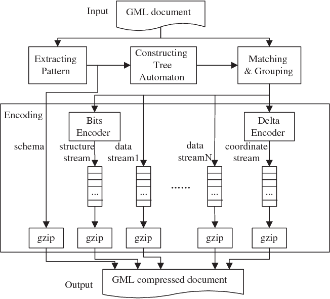 A New and Effective Approach to GML Documents Compression