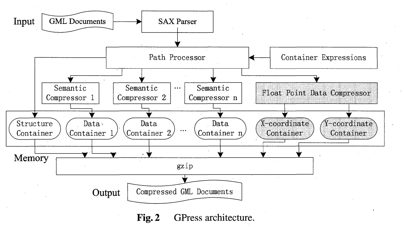 An Effective GML Documents Compressor