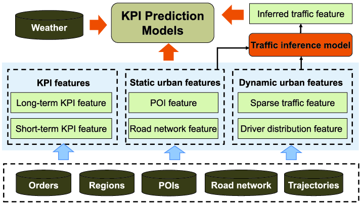 A Unified Framework for Predicting KPIs of On-Demand Transport Services