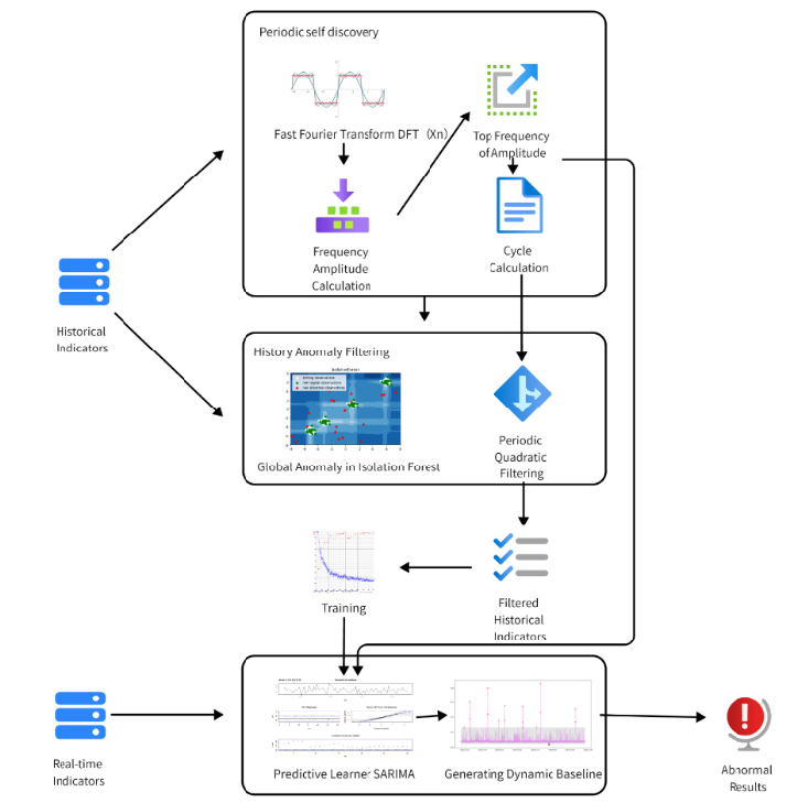 Indicator Fault Detection Method Based on Periodic Self Discovery and Historical Anomaly Filtering