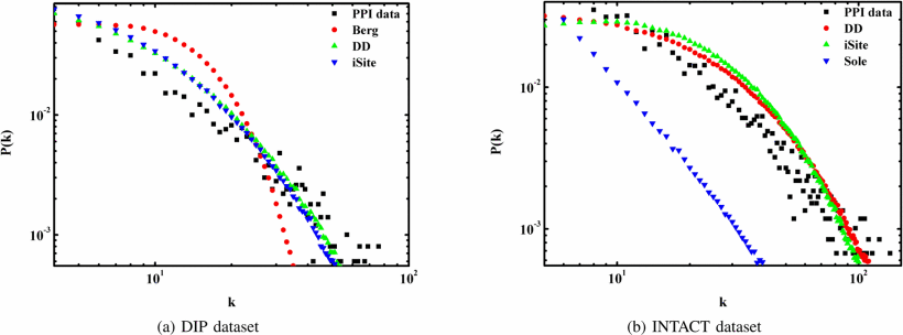 A comparison study on protein-protein interaction network models