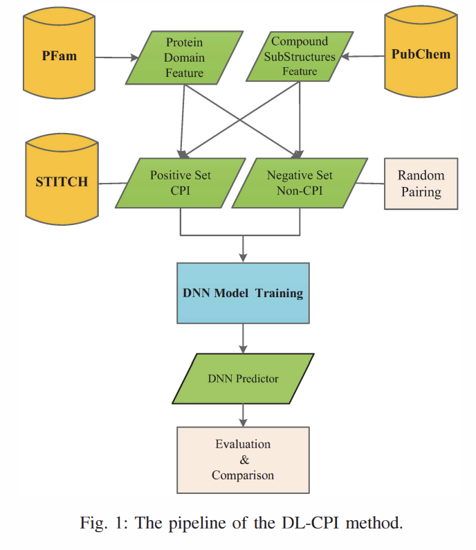 Boosting compound-protein interaction prediction by deep learning