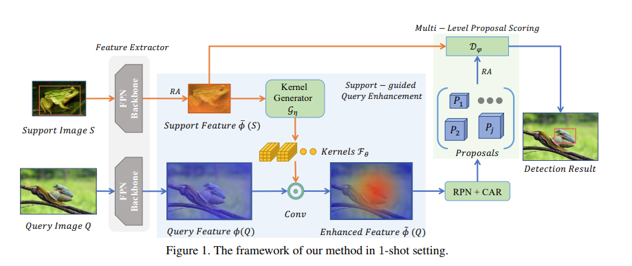 Accurate Few-shot Object Detection with Support-Query Mutual Guidance and Hybrid Loss