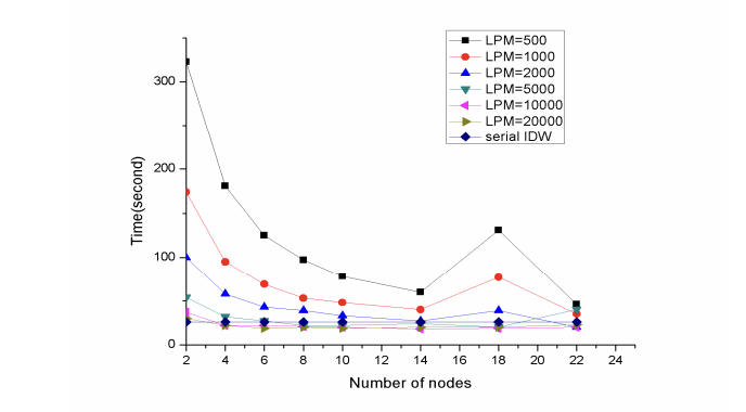 A distributed inverse distance weighted interpolation algorithm based on the cloud computing platform of Hadoop and its implementation