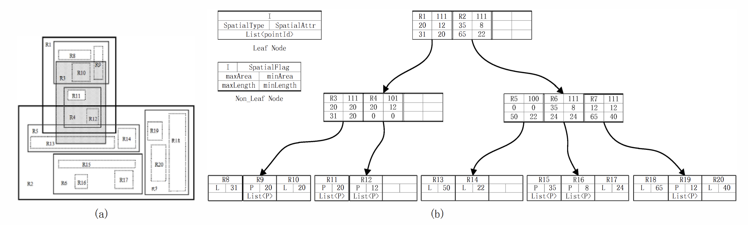 GR-tree: An efficient index structure for GML