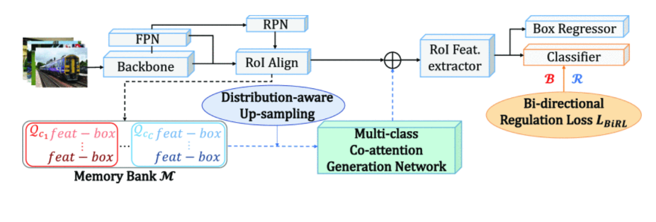 Tail Classes Matter: Long-Tailed Object Detection Revisited