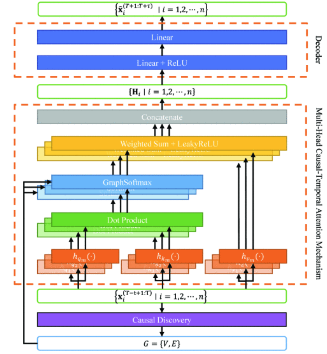 Multivariate Time Series Forecasting with Causal-Temporal Attention Network